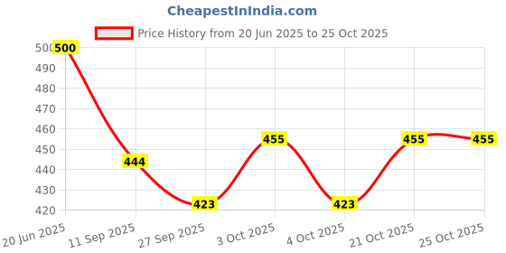 flipkart.com toyvala Musical AeroPlane Airbus Bump & Go Action Toy with Sound & Light-360 toyvala Price History Graph from 20 Jun 2025 to 25 Oct 2025
