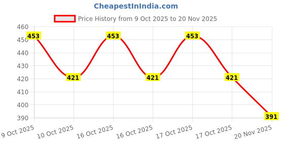 flipkart.com haulsale Musical AeroPlane Airbus Bump & Go Action Toy with Sound & Light-462 haulsale Price History Graph from 9 Oct 2025 to 20 Nov 2025