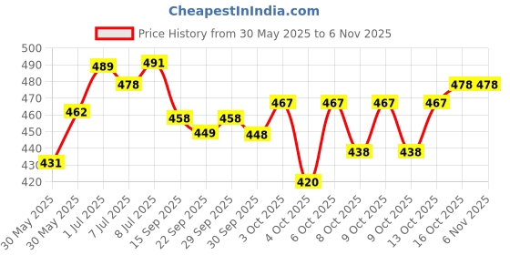 flipkart.com kdsn Musical AeroPlane Airbus Bump & Go Action with Sound & Lighting Gift Toy for Kids kdsn Price History Graph from 30 May 2025 to 6 Nov 2025