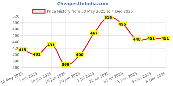 flipkart.com toys nation Musical Air Bus Aeroplane with lights (White) toys nation Price History Graph from 30 May 2025 to 3 Dec 2025