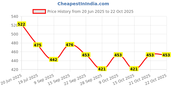 flipkart.com mayank & company Musical Air Plane(Running with music #not flying ) (White) mayank & company Price History Graph from 20 Jun 2025 to 22 Oct 2025