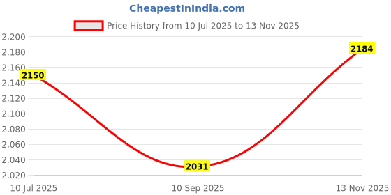 flipkart.com raptas Musical Alphabet Board – Fun Learning Pad raptas Price History Graph from 10 Jul 2025 to 13 Nov 2025