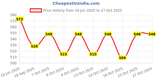 flipkart.com excellence toys MUSICAL & DANCING NAUGHTY ROBOT FOR KIDS excellence toys Price History Graph from 19 Jun 2025 to 27 Oct 2025