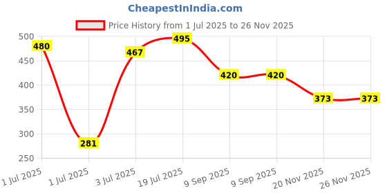 flipkart.com gurukrupa Musical and Dancing Robot Toy For Baby Children's Toddlers With 3D Light Effects gurukrupa Price History Graph from 1 Jul 2025 to 25 Nov 2025