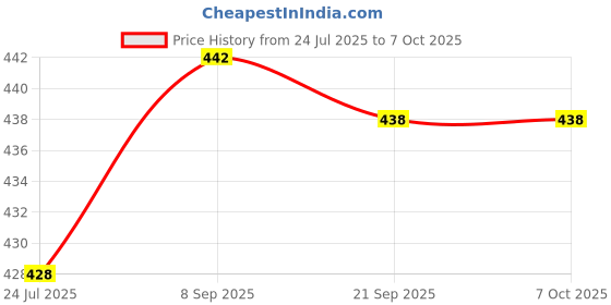 flipkart.com just97 MUSICAL AND LEARNING COMPUTER SET TOY FOR KIDS just97 Price History Graph from 24 Jul 2025 to 7 Oct 2025