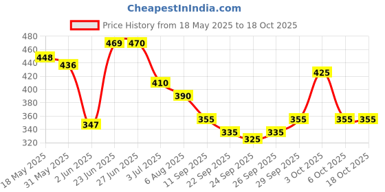 flipkart.com zunbella Musical Army Style Toy for Kids with Music, Lights & Laser Guns Darts & Plastic Bullets zunbella Price History Graph from 18 May 2025 to 18 Oct 2025