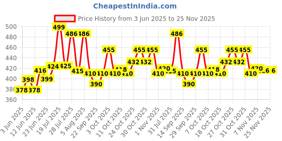 flipkart.com kidz n toys Musical Army Style Toy for Kids with Music, Lights and Laser Light Guns & Darts kidz n toys Price History Graph from 3 Jun 2025 to 25 Nov 2025