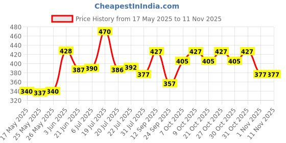 flipkart.com kettoby musical army style toy gun for kids with music GUN TOYS FOR KIDS Guns & Darts kettoby Price History Graph from 17 May 2025 to 11 Nov 2025