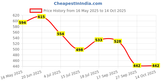 flipkart.com mega star musical army style toy gun for kids with music, lights and laser light mega star Price History Graph from 16 May 2025 to 13 Oct 2025