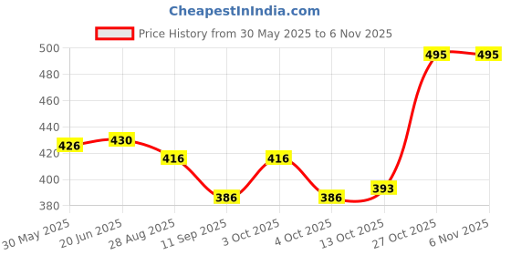 flipkart.com kdsn Musical Army Style Toy Gun for Kids with Music, Lights and Laser Light Guns & Darts (Multicolor) kdsn Price History Graph from 30 May 2025 to 6 Nov 2025