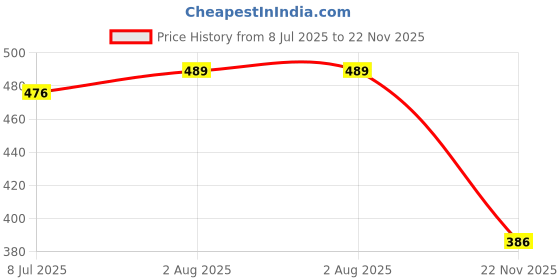 flipkart.com aa Musical Army Style Toy Gun for Kids with Music, Lights and Laser Light (Multicolor) Guns & Darts aa Price History Graph from 8 Jul 2025 to 22 Nov 2025
