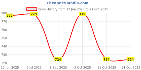 flipkart.com nafhotoz Musical Baby Gym Playmat with Kick Piano, Light & Hanging Rattle Toys nafhotoz Price History Graph from 17 Jun 2025 to 20 Oct 2025