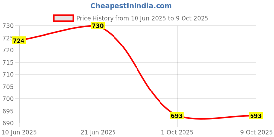 flipkart.com dorytoys Musical Baby Gym with Soft Play Mat and Hanging Animal Figures dorytoys Price History Graph from 10 Jun 2025 to 8 Oct 2025