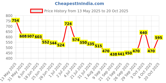 flipkart.com kobbet Musical Baby Play Gym & Mat for Babies Infant New Born Baby Gifts Fitness Rack kobbet Price History Graph from 13 May 2025 to 20 Oct 2025