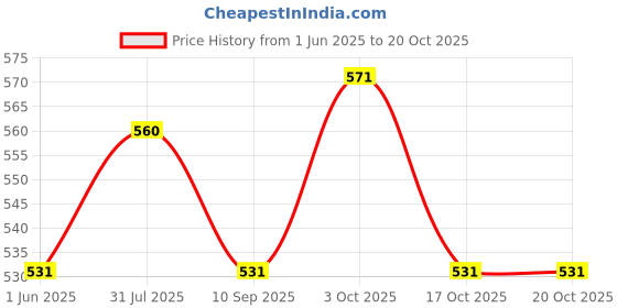 flipkart.com mock lee Musical Baby Poem Doll Toy (Multicolor) mock lee Price History Graph from 1 Jun 2025 to 20 Oct 2025