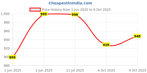flipkart.com star venture Musical Baby Toy Mini Piano Electronic Organ 37 Key Grand Mini 37 Key Keyboard Piano With Microphone Analog Portable Keyboard star venture Price History Graph from 1 Jun 2025 to 9 Oct 2025