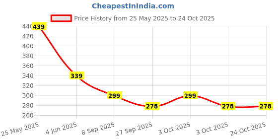 flipkart.com kavana Musical Baby Toys, Drum Set with Lights & Sound for Kids 1 2 3 4 years old kavana Price History Graph from 25 May 2025 to 23 Oct 2025