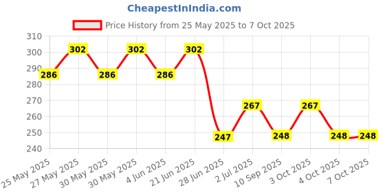 flipkart.com maga mart Musical Bam bamboo Flute G Scale C Scale A Scale B Scale Bansuri With Carry Bag Bamboo Flute maga mart Price History Graph from 25 May 2025 to 7 Oct 2025