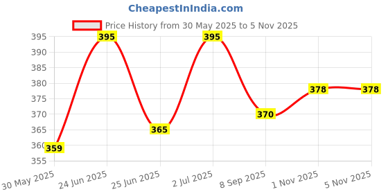 flipkart.com maga mart Musical Bamboo Flute C Sharp G Sharp G Scale A Scale B Scale C Scale Bansuri Set M.M Bamboo Flute maga mart Price History Graph from 30 May 2025 to 3 Nov 2025