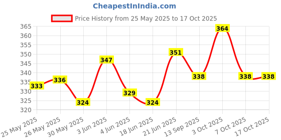 flipkart.com maga mart Musical Bamboo Flute G Scale A Scale C Scale B Scale Natural Bansuri & Free Carry Bag M.M Bamboo Flute maga mart Price History Graph from 25 May 2025 to 17 Oct 2025
