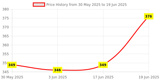 flipkart.com maga mart Musical Bamboo Flute G Sharp C Sharp G Scale A Scale C Scale B Scale Professional Bansuri Six Pcs Set M.M Bamboo Flute maga mart Price History Graph from 30 May 2025 to 19 Jun 2025