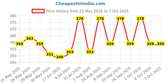 flipkart.com khalsa musical MUSICAL BAMBOO FLUTE SIX PCS SET G SHARP C SHARP A+G+B+C SCALE BEST QUALITY SET Bamboo Flute khalsa musical Price History Graph from 25 May 2025 to 7 Oct 2025