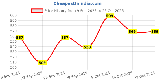 flipkart.com spehub Musical bhangra dhol bag (padded gig bag) Drum Bag Tabla Bag spehub Price History Graph from 9 Sep 2025 to 23 Oct 2025