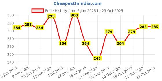 flipkart.com spehub Musical bhangra dhol bag padded gig bag Tabla Bag spehub Price History Graph from 6 Jun 2025 to 23 Oct 2025
