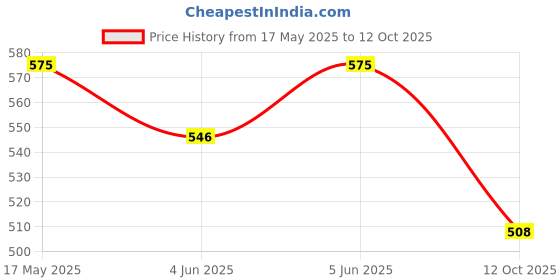 flipkart.com ar kids toys Musical Big Size Multi Keys Xylophone and Piano, Non Toxic ar kids toys Price History Graph from 17 May 2025 to 12 Oct 2025