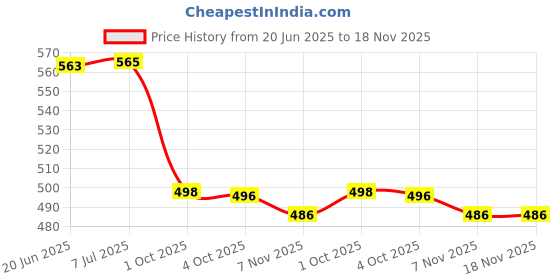 flipkart.com aditi toys Musical Butterfly Xylophone with 11 Metal Nodes aditi toys Price History Graph from 20 Jun 2025 to 17 Nov 2025
