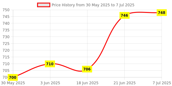 flipkart.com param enterprise Musical Camel with Music (C-01) param enterprise Price History Graph from 30 May 2025 to 7 Jul 2025