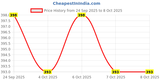 flipkart.com himanshu tex Musical Car Rotate 360° With Flashing Light & Music With Multicolor Lighting himanshu tex Price History Graph from 24 Sep 2025 to 6 Oct 2025