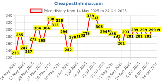 flipkart.com looknlvesports Musical Car Rotate 360° With Flashing Light & Music With Multicolor Lighting (Multicolor) looknlvesports Price History Graph from 14 May 2025 to 24 Oct 2025