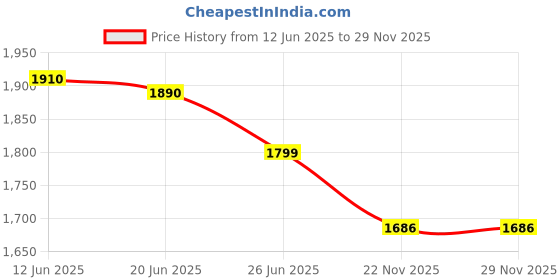 flipkart.com miss & chief Musical Car with Front Lights, Steering Drive, Perfect for Kids | 1-4 YRS miss & chief Price History Graph from 12 Jun 2025 to 29 Nov 2025