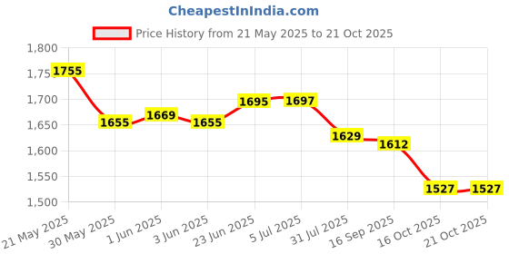 flipkart.com pandaoriginals Musical Car with Front Lights, Steering Drive,| 1-4 YRS pandaoriginals Price History Graph from 21 May 2025 to 21 Oct 2025