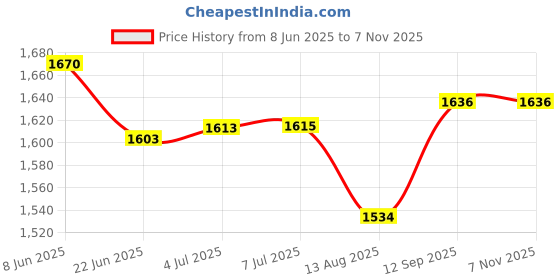 flipkart.com kids first step Musical Car With Head Lights | Push Ride On | Perfect for Kids 1-3 Years Car Non Battery Operated Ride On kids first step Price History Graph from 8 Jun 2025 to 7 Nov 2025