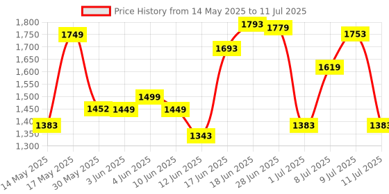 flipkart.com kids first step Musical Car With Multicolour Lights | Push Ride On | Perfect for Kids 1-4 Years kids first step Price History Graph from 14 May 2025 to 11 Jul 2025