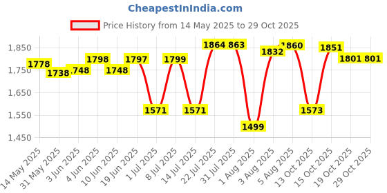 flipkart.com kids first step Musical Car With Multicolour Lights | Push Ride On | Perfect for Kids 1-4 Years kids first step Price History Graph from 14 May 2025 to 29 Oct 2025