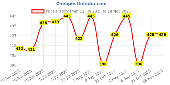 flipkart.com littlin Musical Catching Fish Game Toy with 4 Sticks and 32 Fishes for Kids littlin Price History Graph from 12 Jun 2025 to 18 Nov 2025