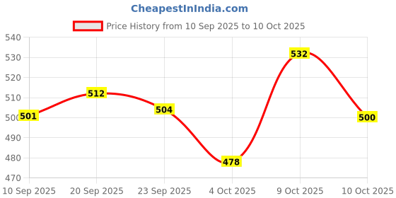 flipkart.com ray crush Musical Combat Military Gun Guns & Darts ray crush Price History Graph from 10 Sep 2025 to 10 Oct 2025