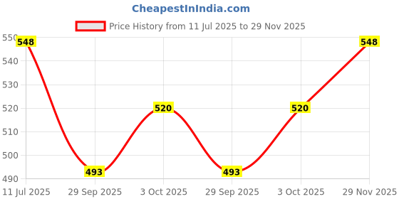 flipkart.com nextomart Musical Combo Flutes A Tune 6 Hole (16 Inch) & B Tune Bamboo Flute Bansuri with Flute Carry Bag Free (English Note) Bamboo Flute nextomart Price History Graph from 11 Jul 2025 to 29 Nov 2025