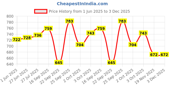 flipkart.com nextomart Musical Combo Flutes C Natural 7 Hole (19 Inch) & C Sharp 7 Hole (18.5 Inch) Bamboo Flute Bansuri With Flute Carry Bag Free Bamboo Flute nextomart Price History Graph from 1 Jun 2025 to 3 Dec 2025