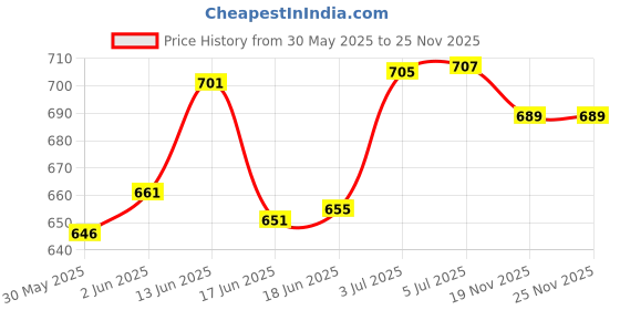 flipkart.com nextomart Musical Combo Flutes C Natural 7 Hole (19 Inch) & DD Base (24 Inch) Bamboo Flute Bansuri with Flute Carry Bag Free Bamboo Flute nextomart Price History Graph from 30 May 2025 to 25 Nov 2025