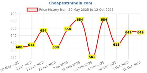 flipkart.com nextomart Musical Combo Flutes C Scale 6 Hole (14 Inch) & D Sharp 6 Hole (16 Inch) Bamboo Flute Bansuri with Flute Carry Bag Free Bamboo Flute nextomart Price History Graph from 30 May 2025 to 12 Oct 2025