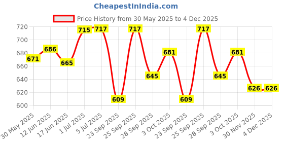 flipkart.com nextomart Musical Combo Flutes D Natural 6 Hole (17 Inch) & DD Base 7 Hole (24 Inch) Bamboo Flute Bansuri with Flute Carry Bag Free Bamboo Flute nextomart Price History Graph from 30 May 2025 to 4 Dec 2025