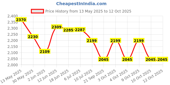 flipkart.com kiditos Musical Cot Mobile with Battery Operated Rotation 108 Beautiful Songs kiditos Price History Graph from 13 May 2025 to 11 Oct 2025