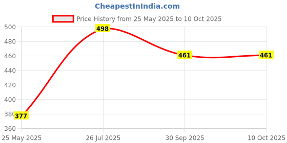 flipkart.com planet of toys Musical Crab for Kids with Music & Light| Auto Obstacle Avoidance Dynamic Audio planet of toys Price History Graph from 25 May 2025 to 10 Oct 2025