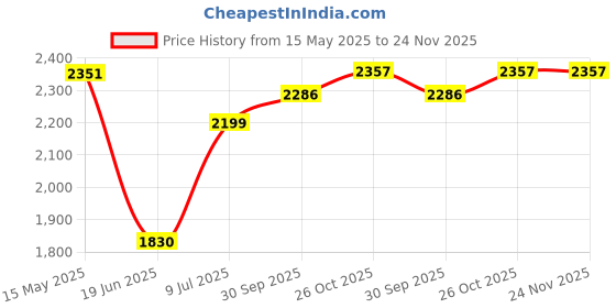 flipkart.com swingish Musical Cradle square pipe for new born baby Cot swingish Price History Graph from 15 May 2025 to 24 Nov 2025