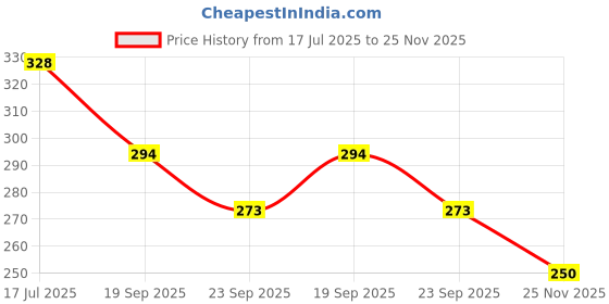 flipkart.com adhira toys Musical Crawling Baby Toy, Music and Lighting for Kids adhira toys Price History Graph from 17 Jul 2025 to 25 Nov 2025