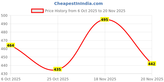 flipkart.com toybaazi Musical Crawling Crab Toy – Fun, Rechargeable & Obstacle Avoidance Sensor toybaazi Price History Graph from 6 Oct 2025 to 20 Nov 2025